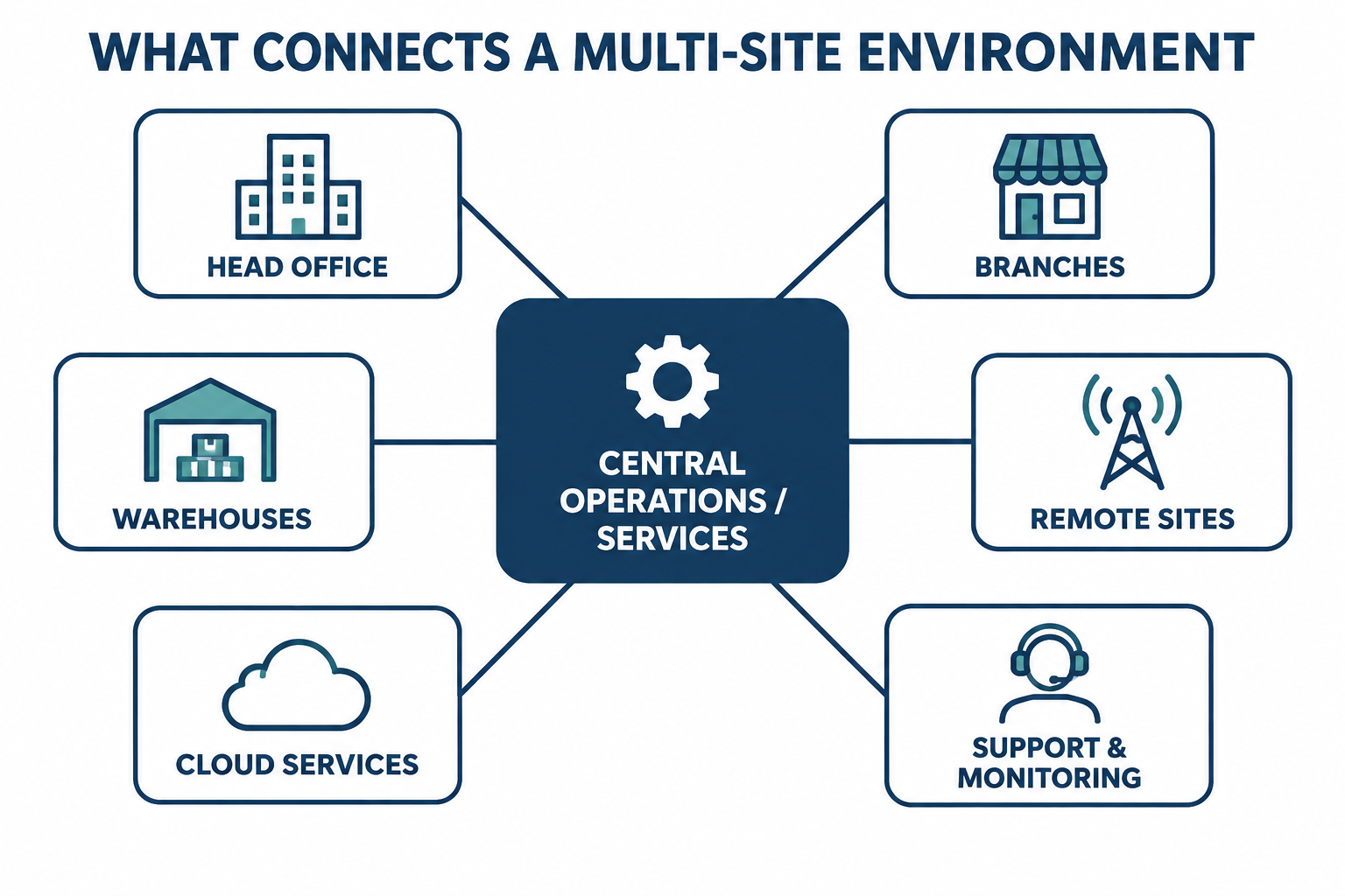 Diagram showing central technology services, support and connectivity across head office, branches, warehouses and remote operational sites.