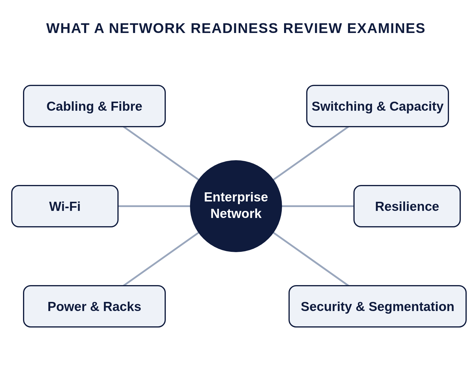 Enterprise network readiness review covering cabling, switching, wireless networking, power, security and resilience.