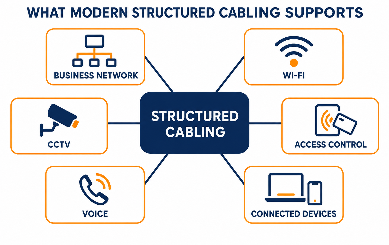 Diagram showing structured cabling supporting enterprise networking, Wi-Fi, CCTV, access control, voice systems and connected devices.